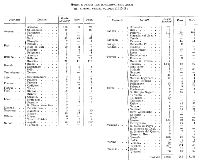Morti per bombardamenti aerei