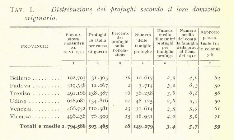 Distribuzione dei profughi secondo il loro domicilio originario