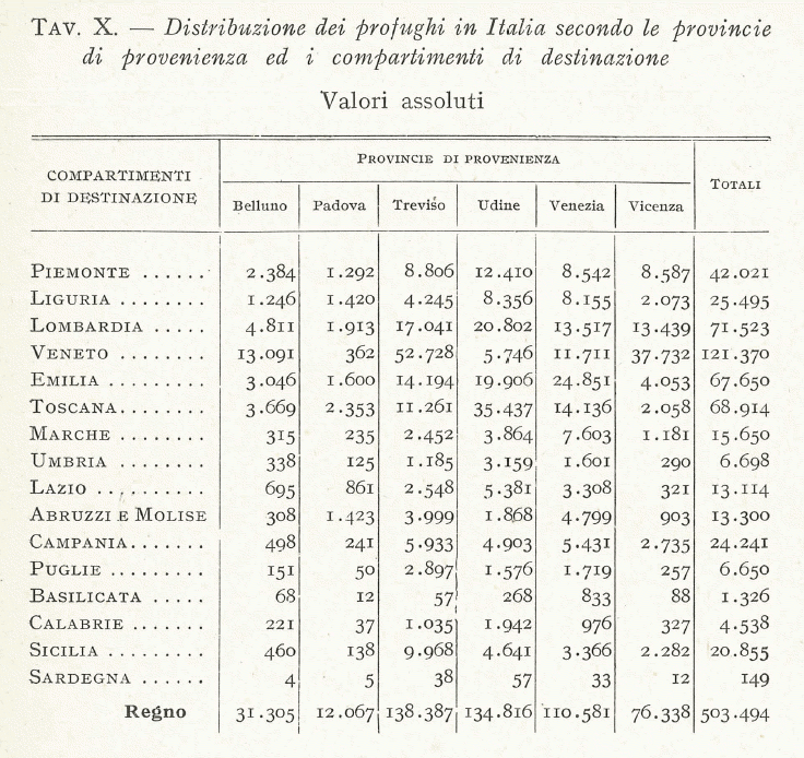 Distribuzione dei profughi in Italia secondo le provincie di provenienza ed i compartimenti di destinazione