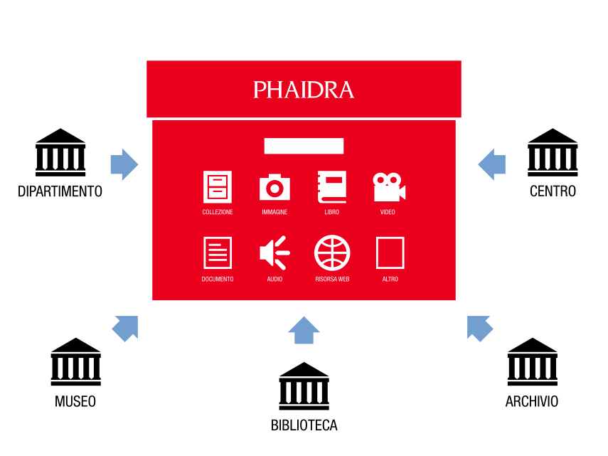 Phaidra